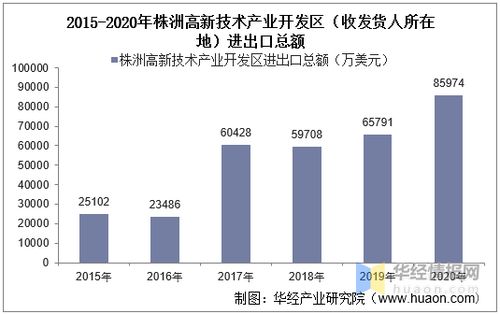 2015-2020年株洲高新技术产业开发区技术进出口总额与差额分析