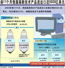 高新技术产品贸易稳健增长 前11个月进出口近3000亿美元，技术进出口活力凸显