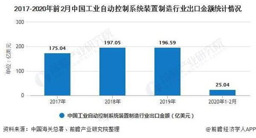 2020年中国工业自动控制系统装置制造行业进出口现状分析