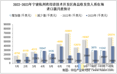 2023年宁波杭州湾经济技术开发区商品收发货人所在地进出口总额及进出口差额统计分析