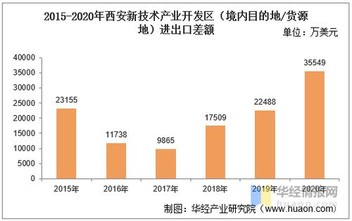 2015-2020年西安新技术产业开发区进出口总额及知识产权进出口差额统计分析