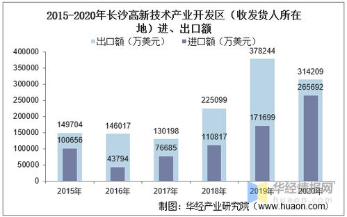 2015-2020年长沙高新技术产业开发区进出口总额及进出口差额统计分析